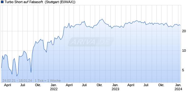 Turbo Short auf Fabasoft [Morgan Stanley & Co. Intern. (WKN: MA5JAJ) Chart