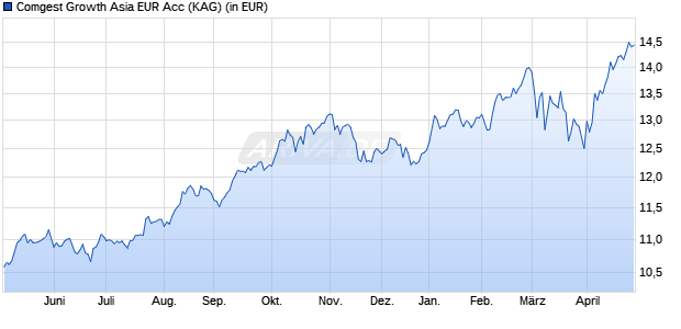 Performance des Comgest Growth Asia EUR Acc (WKN A2N83S, ISIN IE00BGK1Q390)