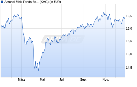 Performance des Amundi Ethik Fonds flexibel - T (C) (ISIN AT0000A2L443)