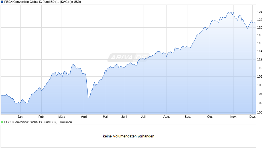 FISCH Convertible Global IG Fund BD (USD) Chart