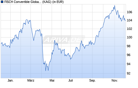 Performance des FISCH Convertible Global IG Fund BD (USD) (WKN A2QL0G, ISIN LU2272747788)