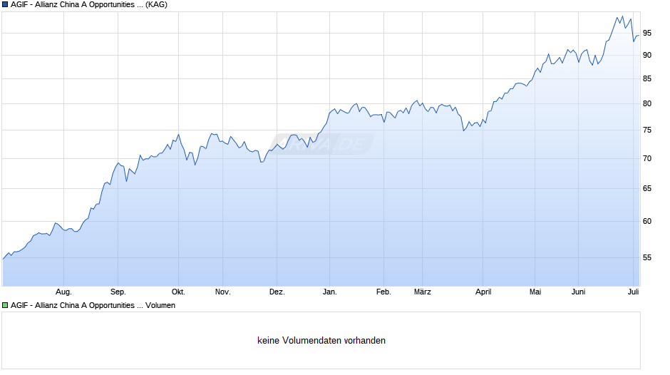 AGIF - Allianz China A Opportunities RT (EUR) Chart