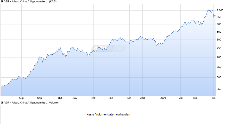 AGIF - Allianz China A Opportunities WT (EUR) Chart