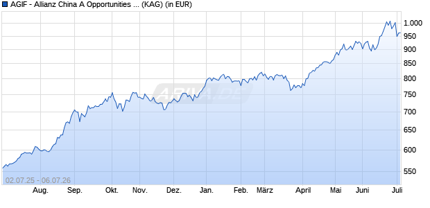 Performance des AGIF - Allianz China A Opportunities WT (EUR) (WKN A2QL39, ISIN LU2282082218)