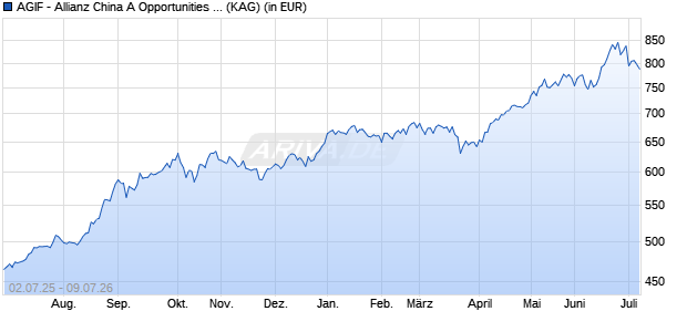 Performance des AGIF - Allianz China A Opportunities PT6 (USD) (WKN A2QMDS, ISIN LU2288915502)