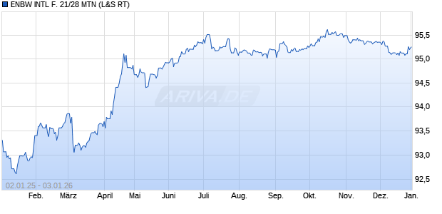 ENBW INTL F. 21/28 MTN (WKN A3KMDZ, ISIN XS2306986782) Chart