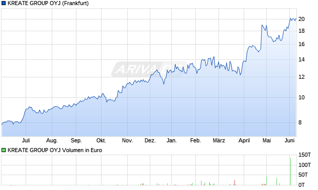 KREATE GROUP Aktie Chart