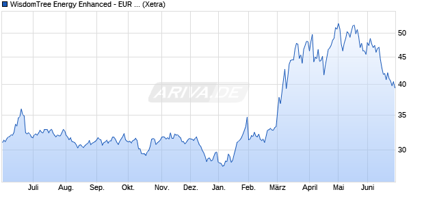WisdomTree Energy Enhanced - EUR Daily Hedged ETC Chart