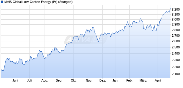 MVIS Global Low Carbon Energy (Pr) Chart