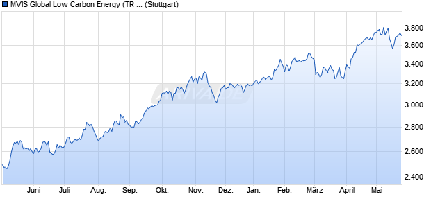MVIS Global Low Carbon Energy (TR Net) Chart