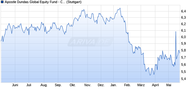 Apostle Dundas Global Equity Fund - Class D AUD iN. Chart