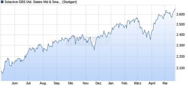 Solactive GBS United States Mid & Small Cap Index TR Chart