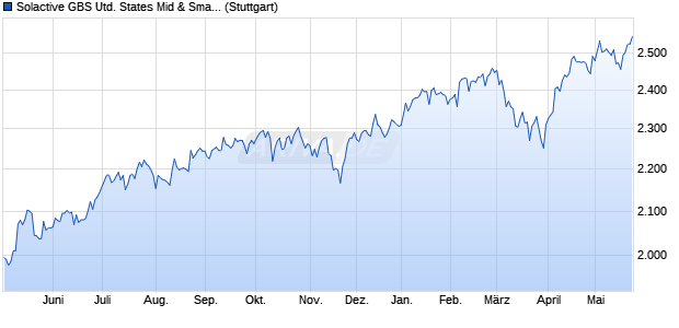 Solactive GBS United States Mid & Small Cap Index N. Chart