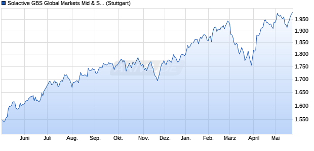 Solactive GBS Global Markets Mid & Small Cap USD I. Chart
