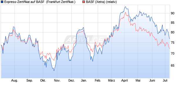 Express-Zertifikat auf BASF [DZ BANK AG] (WKN: DGE3MA) Chart