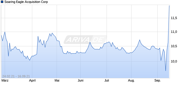 Soaring Eagle Acquisition Corp Chart