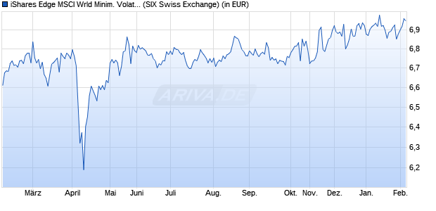 Performance des iShares Edge MSCI Wrld Minim. Volat. ESG UCITS ETF EUR H Acc (WKN A2QNSA, ISIN IE00BMH5VP31)