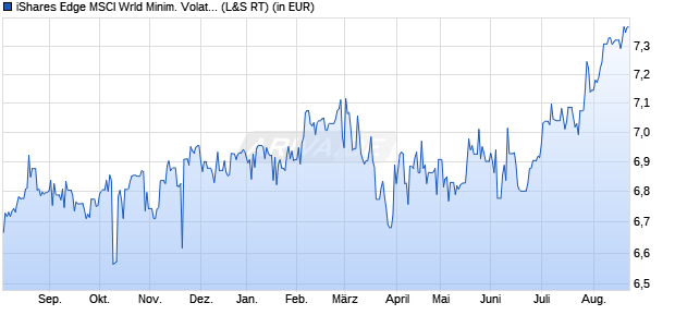 Performance des iShares Edge MSCI Wrld Minim. Volat. ESG UCITS ETF EUR H Acc (WKN A2QNSA, ISIN IE00BMH5VP31)