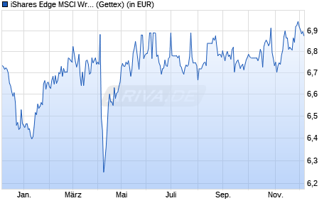 Performance des iShares Edge MSCI Wrld Minim. Volat. ESG UCITS ETF EUR H Acc (WKN A2QNSA, ISIN IE00BMH5VP31)