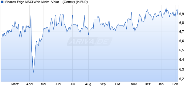 Performance des iShares Edge MSCI Wrld Minim. Volat. ESG UCITS ETF EUR H Acc (WKN A2QNSA, ISIN IE00BMH5VP31)