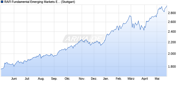RAFI Fundamental Emerging Markets EUR Index NTR Chart