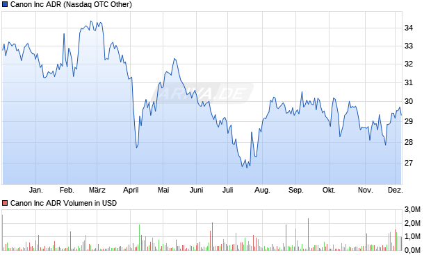 Canon Aktie Chart