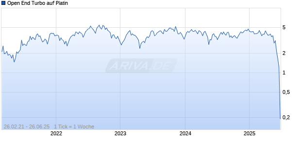 Open End Turbo auf Platin [ING Markets] Chart