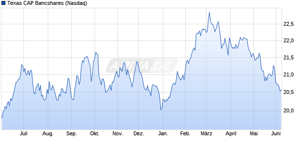 Texas CAP Bancshares Aktie Chart