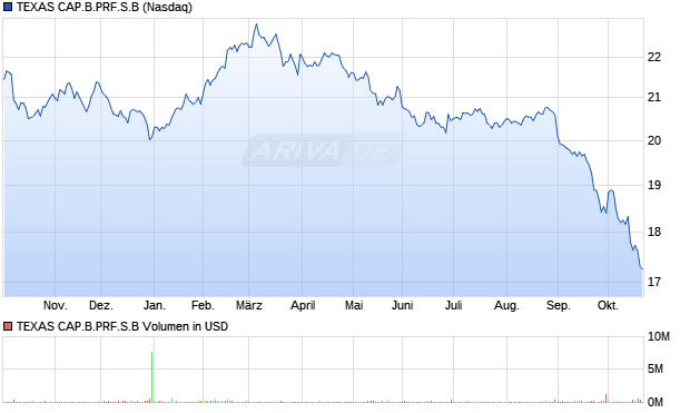 Texas CAP Bancshares Aktie Chart