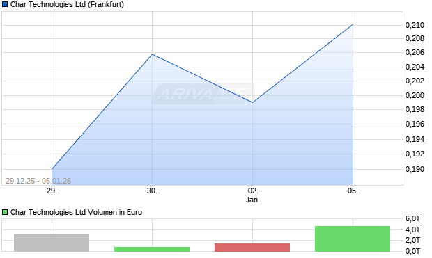 Char Technologies Aktie Chart