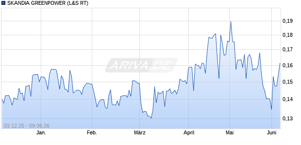 SKANDIA GREENPOWER Aktie Chart