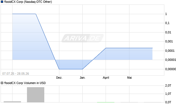 flooidCX Aktie Chart