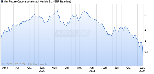 Mini Future Optionsschein auf Verbio SE [BNP Pariba. (WKN: PF7EFN) Chart