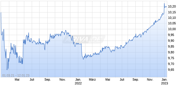 Pioneer Merger Corp Chart