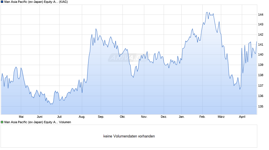 Man Asia Pacific (ex-Japan) Equity Alternative IU H GBP Chart