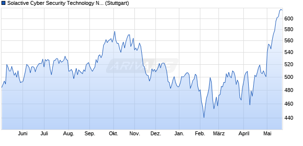 Solactive Cyber Security Technology Net EUR Index Chart