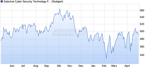 Solactive Cyber Security Technology Price EUR Index Chart