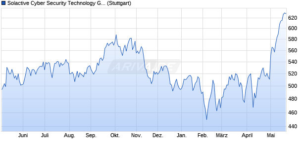 Solactive Cyber Security Technology Gross EUR Index Chart