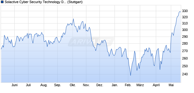 Solactive Cyber Security Technology Decrement EUR . Chart