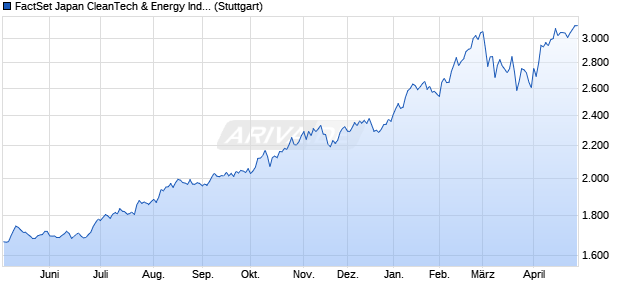 FactSet Japan CleanTech & Energy Index (TR) Chart