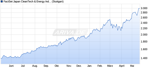 FactSet Japan CleanTech & Energy Index (PR) Chart