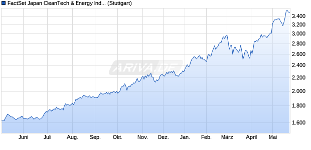 FactSet Japan CleanTech & Energy Index (NTR) Chart