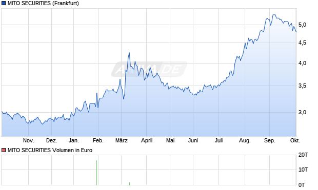 MITO SECURITIES Aktie Chart