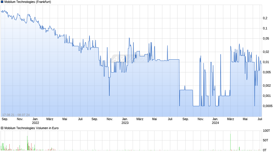 Mobilum Technologies Chart