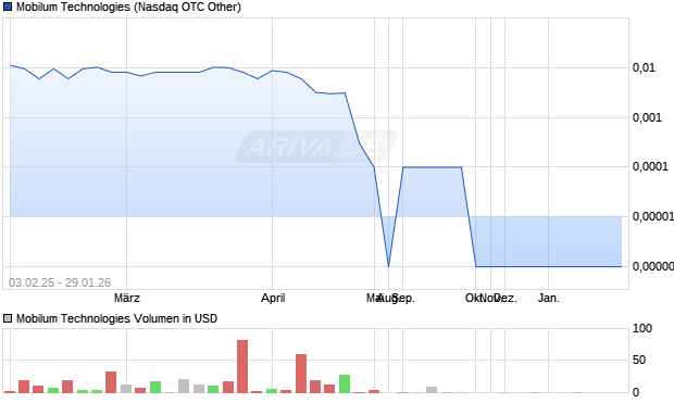 Mobilum Technologies Aktie Chart