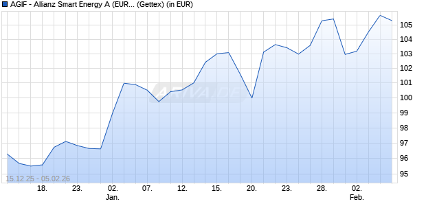 Performance des AGIF - Allianz Smart Energy A (EUR) (WKN A2PQWF, ISIN LU2048585439)