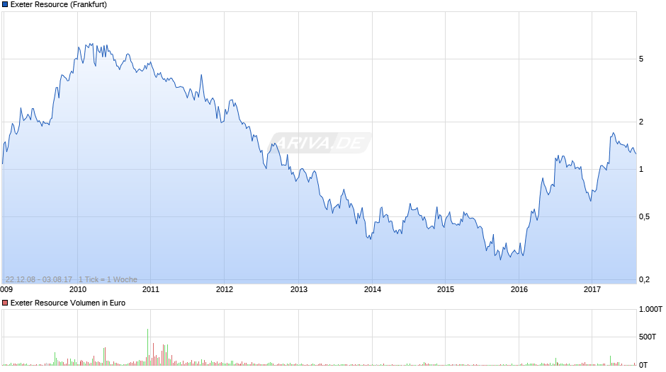Exeter Resource Chart