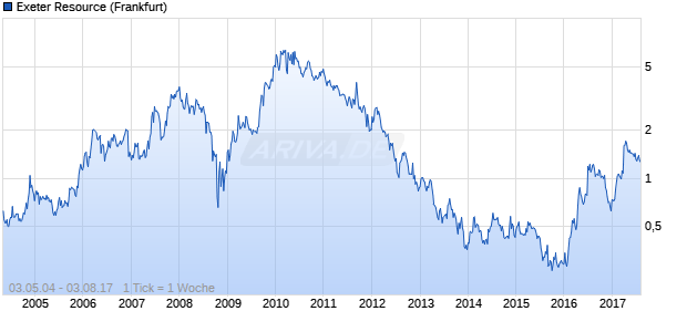 Exeter Resource Chart