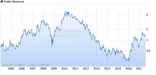 Exeter Resource Chart