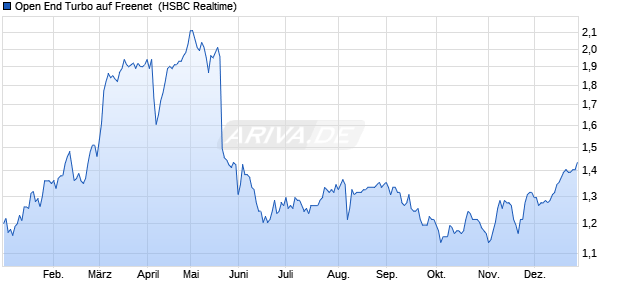 Open End Turbo auf Freenet [HSBC Trinkaus & Burkh. (WKN: TT5XVV) Chart